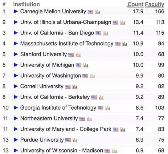 CSRankings 2023全球计算机科学专业排名发布