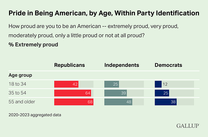 pride-in-being-american-by-age-within-party-identification.png