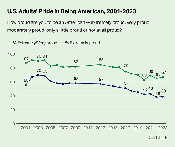 u.s.-adults-pride-in-being-american-2001-2023.png