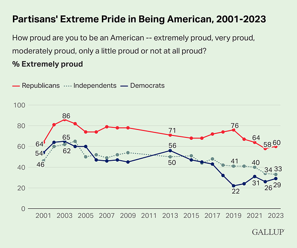 partisans-extreme-pride-in-being-american-2001-2023.png