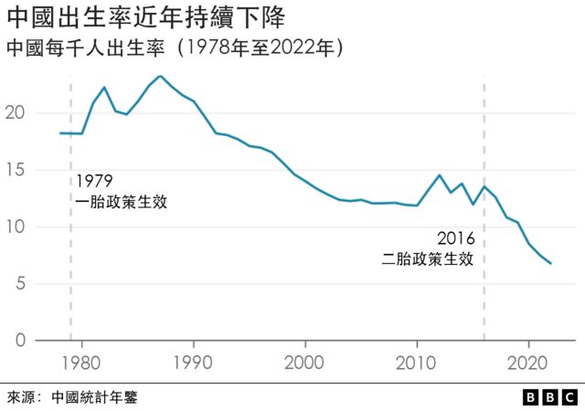 中国人口出生率