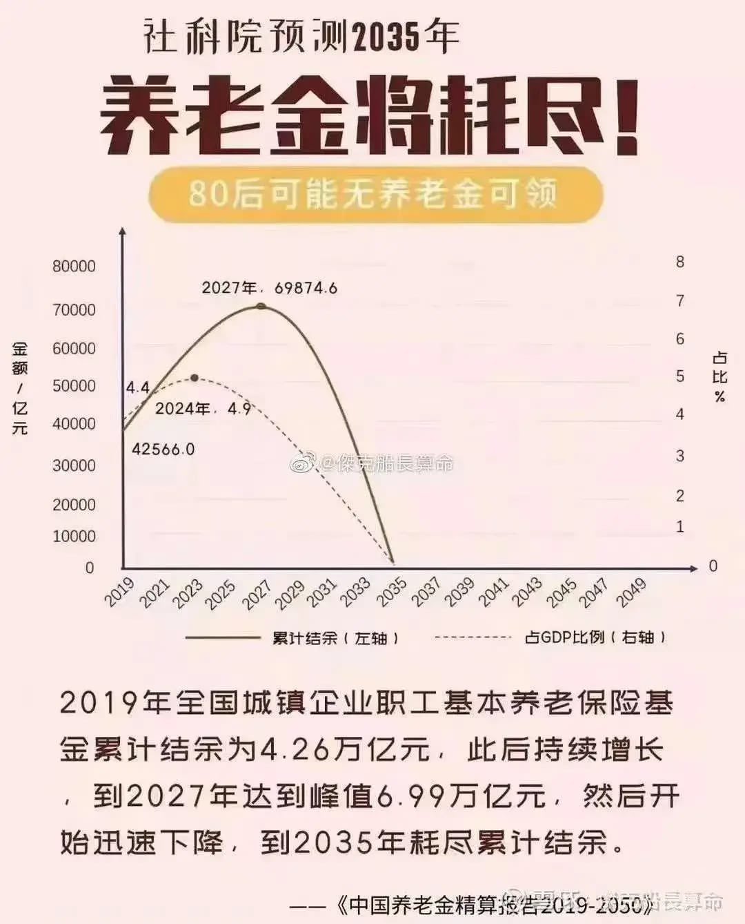 中国养老金将在2035年耗尽？80后无养老金可领？ - 真伪鉴定区- 六度世界