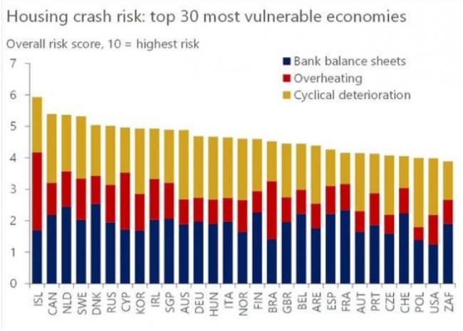 牛津经济警告：加国房市崩溃将演变为银行业危机