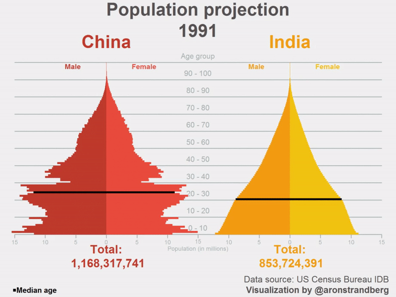 This animation compares the population growth of India and China | World Economic Forum