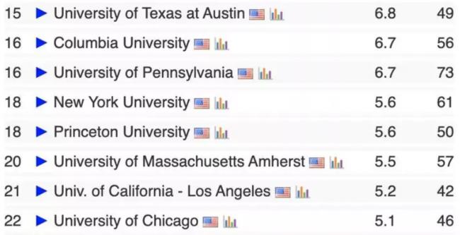 CSRankings 2023全球计算机科学专业排名发布